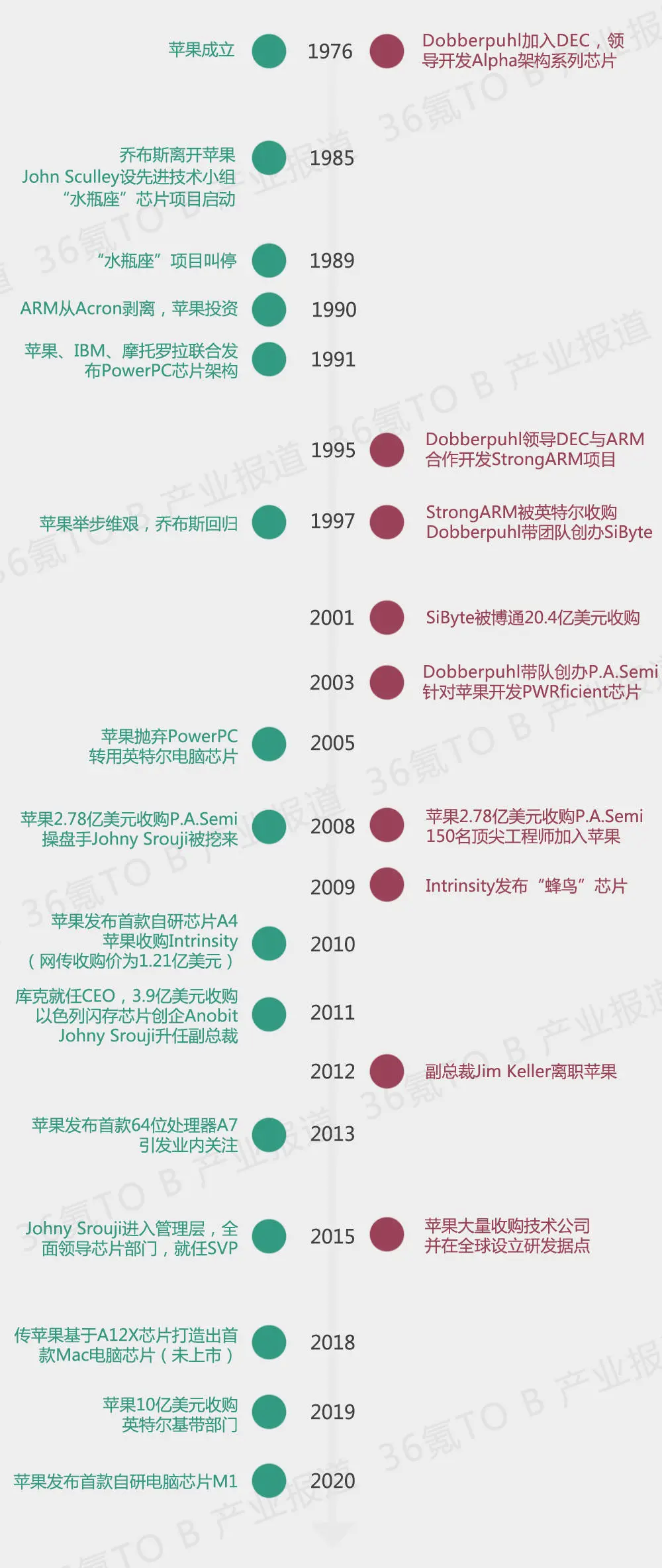 苹果造芯简史 36氪制图