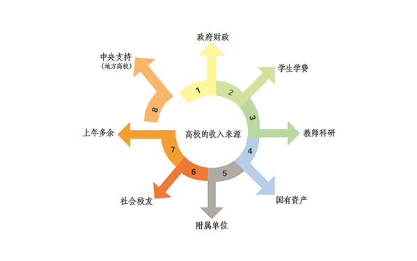 为大学花钱，31个省份谁最“壕”？