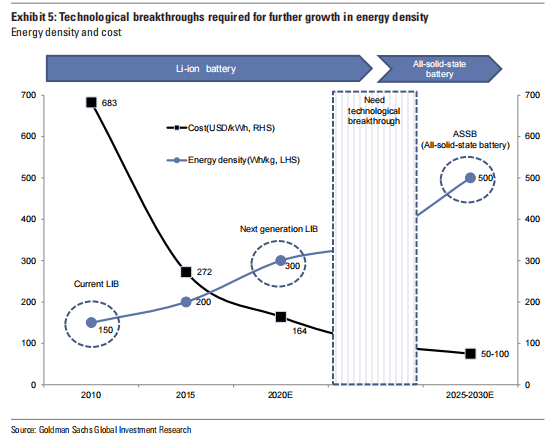 电动车的下一波焦点在哪里？高盛告诉你