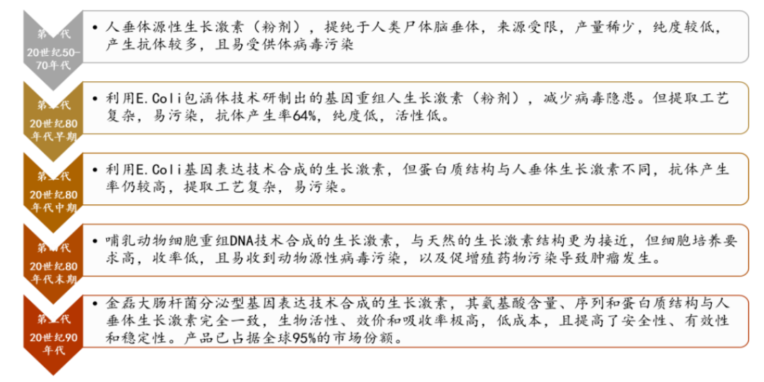 图4：生长激素技术迭代 资料来源：中国知网