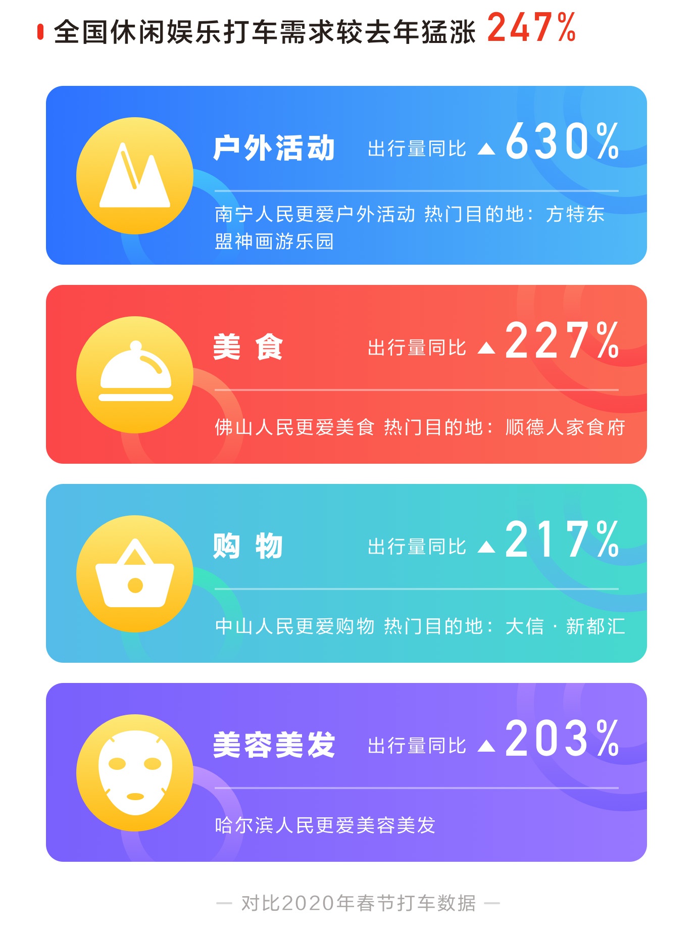 滴滴春节数据：北京美食目的地订单涨4倍 90后成加班打车主力