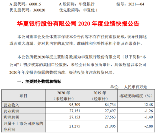 华夏银行2020年度营业总收入为953亿元同比增长125