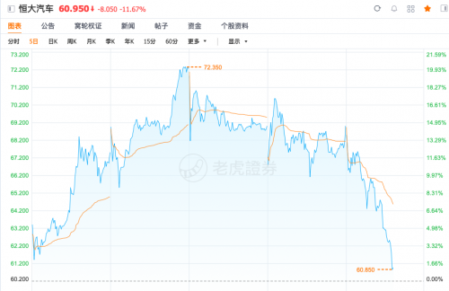 港股汽车概念大跌 恒大汽车跌逾11%