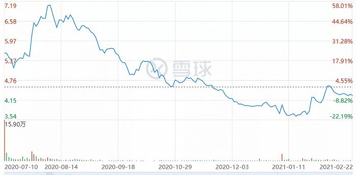 正荣服务上市以来股价表现，图片来自雪球。