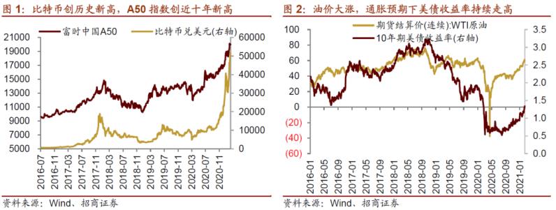 招商策略：A50、比特币、美债和油价组合意味着什么？