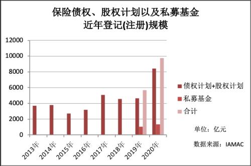 去年险资资管产品注册量创历史 股权类规模与数量双增