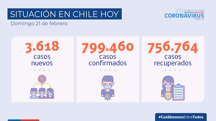 智利新增新冠肺炎确诊病例3618例 累计确诊799460例