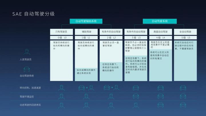 无人驾驶+共享模式+电动汽车=未来新出行