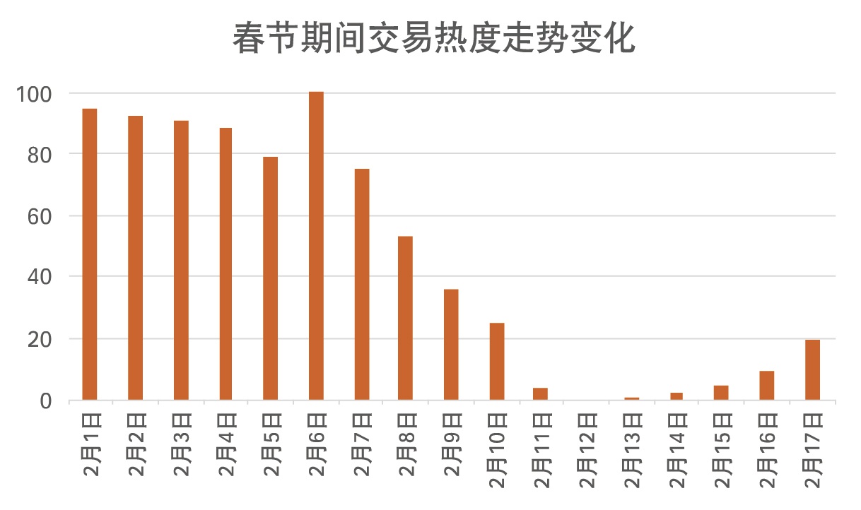 贝壳研究院发布2021春节返乡置业数据：中心城市交易热度高 南北差异明显