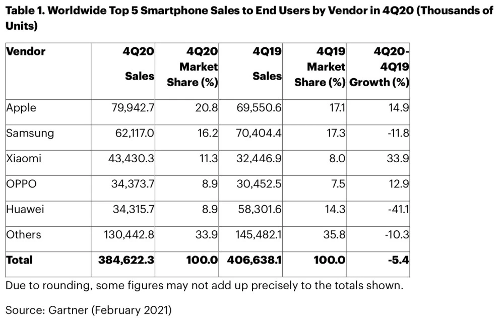 新浪财经综合|时隔五年，苹果夺回智能手机销售冠军
