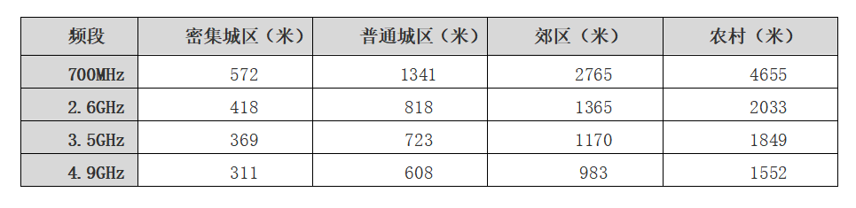 700MHz缘何被称为“黄金频段”