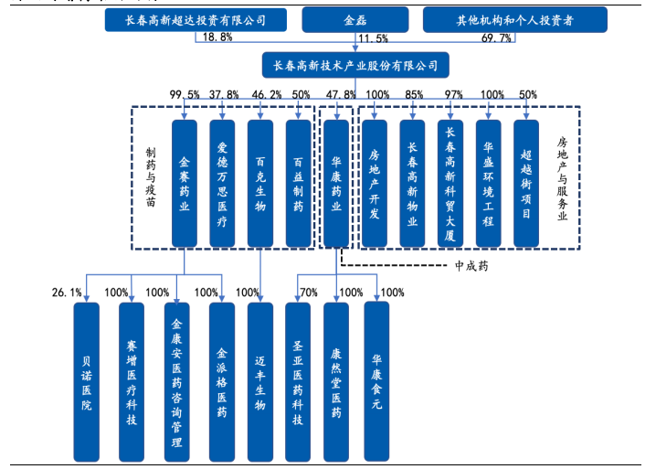 图3：长春高新业务板块 资料来源：东北证券研究所整理数据