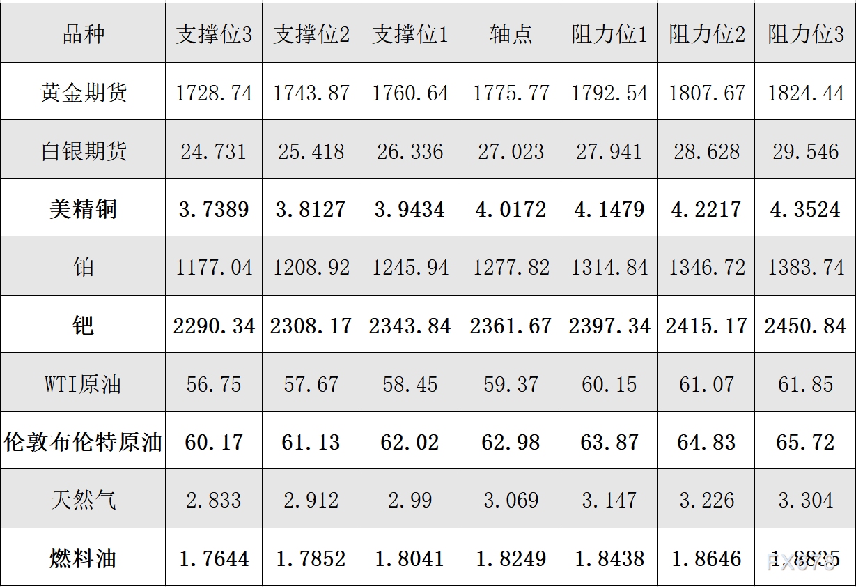汇通网|2月22日黄金、白银、原油等商品期货阻力支撑位