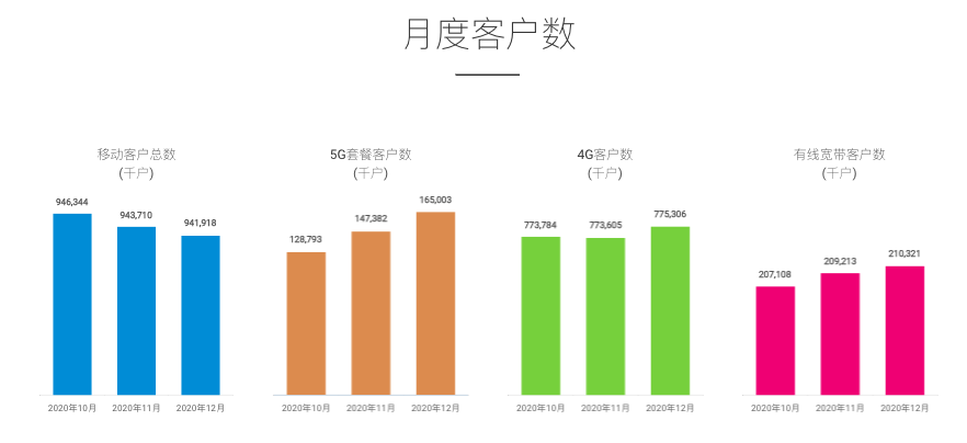 中国移动1月5G套餐客户净增396.8万，4G客户数净增432万