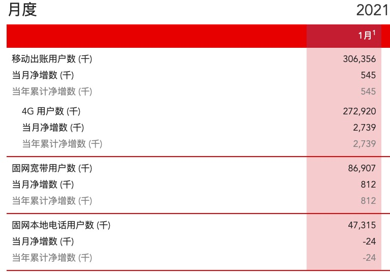 联通1月4G用户净增273.9万户，累计达2.73亿户