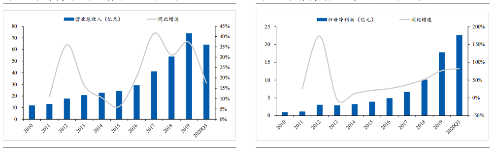 图14：长春高新业绩波动情况 资料来源：东北证券研究所整理数据