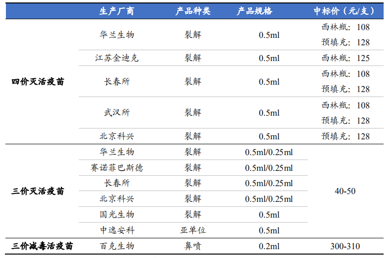 图11：国内疫苗产品情况 资料来源：西南证券研究所整理数据