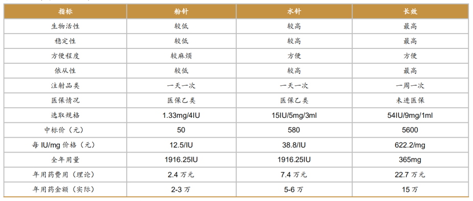 图9：生长激素产品价目表 资料来源：西南证券研究所整理数据