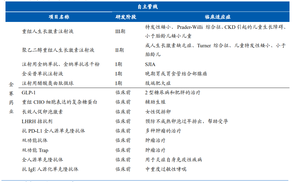 图10：金赛药业在研产品线 资料来源：东北证券研究所整理数据