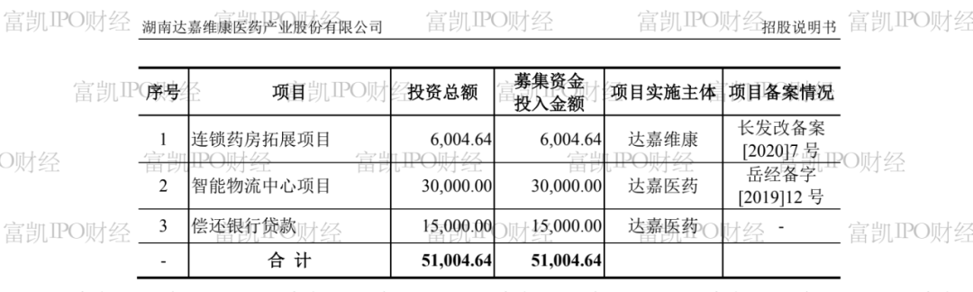 达嘉维康IPO募投项目与环评文件差异大 国金证券核查流于形式？