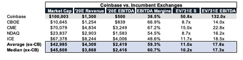 比特币贵过黄金 美国数字货币交易所Coinbase即将登陆纳斯达克