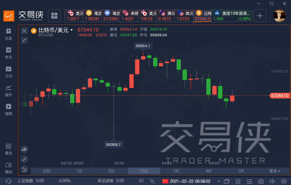 比特币从 58,000 美元上方下跌 8%，发生了什么？