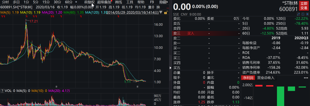 中国证券报-中证网|3万股东今夜难眠:*ST秋林股价暴跌逾90% 百年老店退市板上钉钉