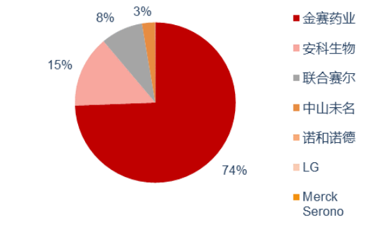 图6：生长激素国内竞争格局 资料来源：西南证券研究所整理数据