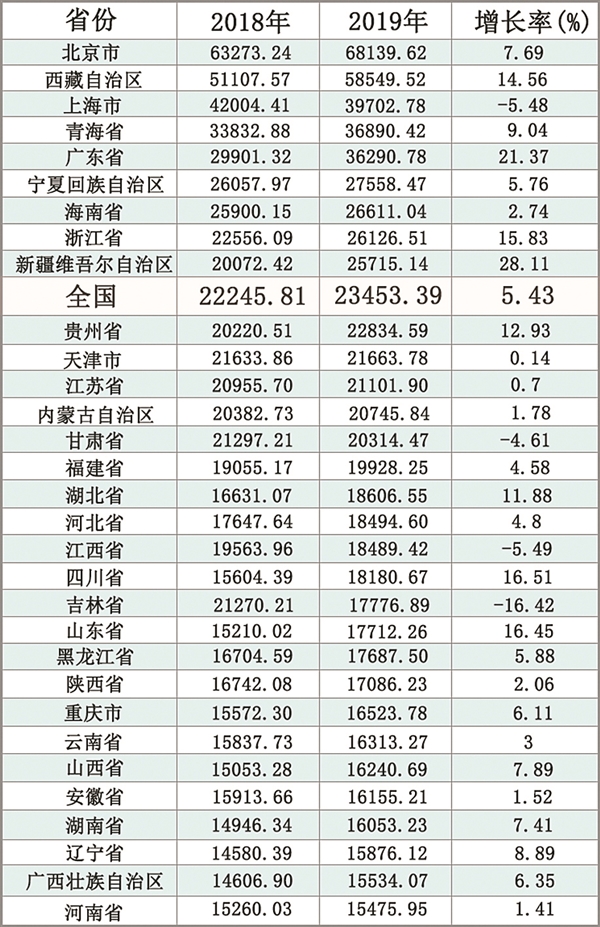 表1.2018—2019年各地普通高校生均一般公共预算教育经费