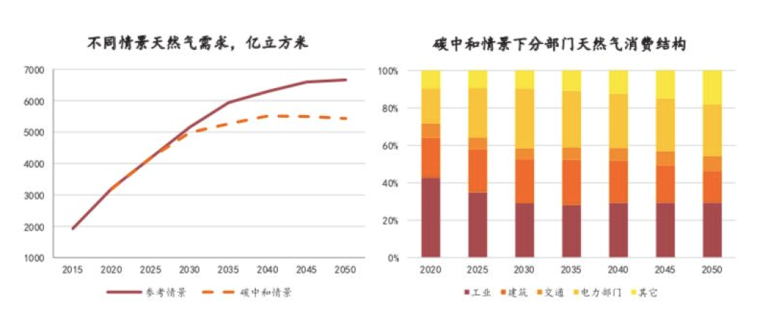 天然气达峰将提前 未来发展取决于气电