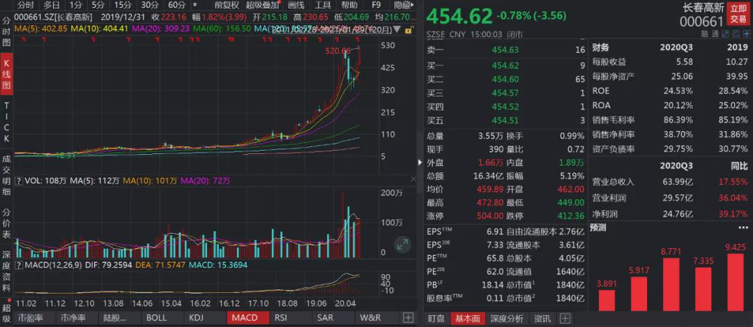 图1：长春高新股价变化 资料来源：Wind长春高新月线