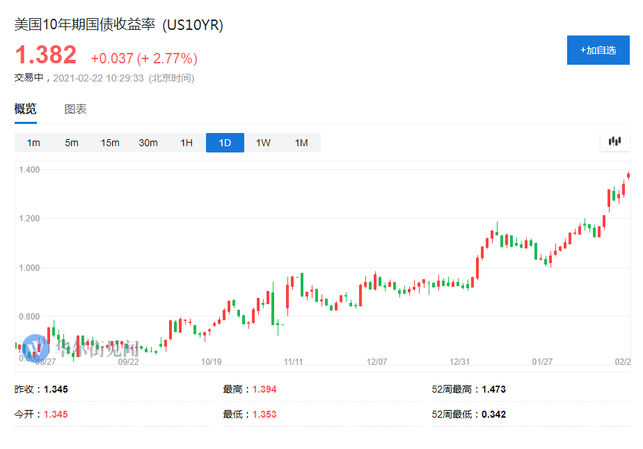 美债收益率会“一飞冲天”吗？三大领先指标值得盯住