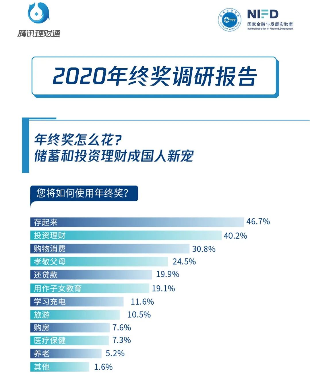打工人的年终奖怎么花：买基金已成首选 金融机构都等不及了