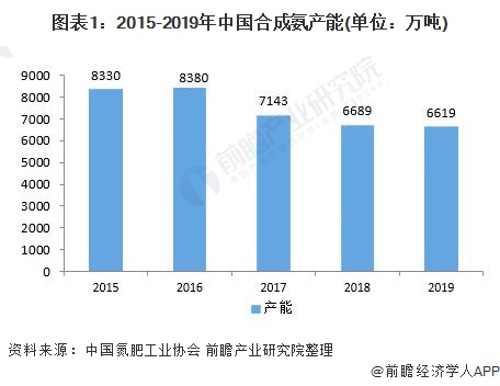 图表1：2015-2019年中国合成氨产能(单位：万吨)