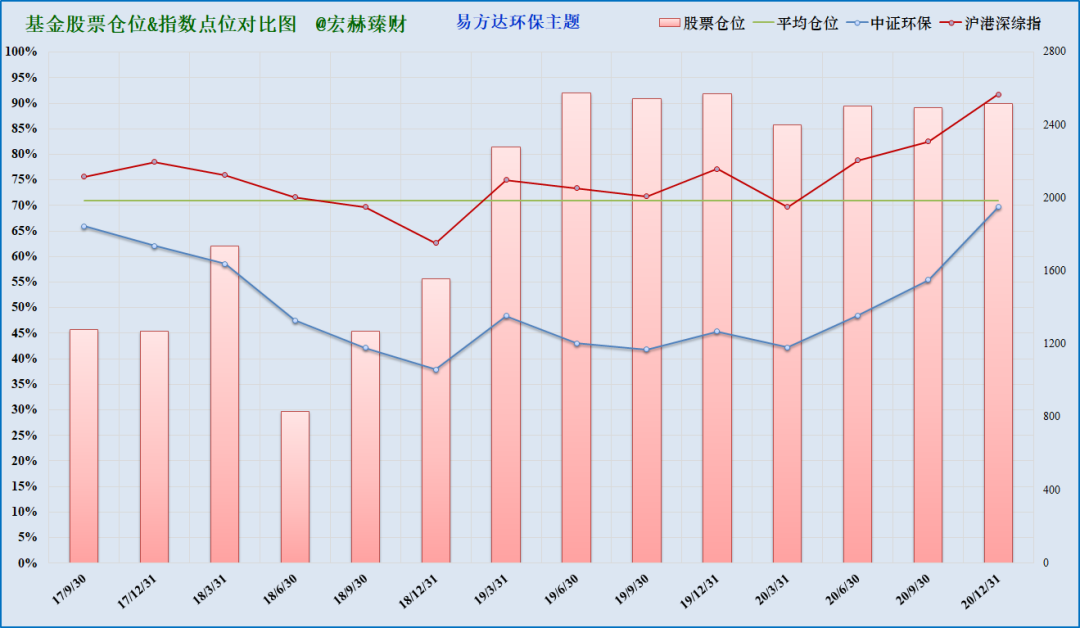 注：上图为沪港深综指启用以来该基金仓位（柱线）与指数（折线）对比，期间调仓平均幅度10.3%，最大调仓幅度32.4%，现任经理管理期间平均股票仓位71.5%，平均调仓幅度10.3%。