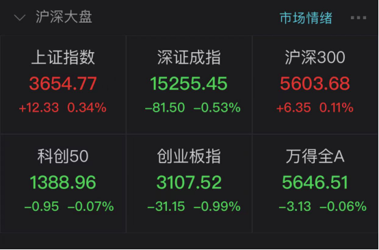 “2600股下跌:龙头股回升 没有一点点防备 熟悉的风格又回来了