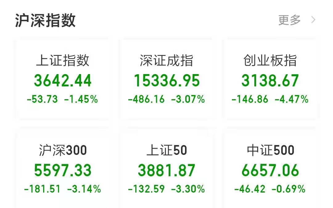 三大指数下挫，抱团股狂跌，茅台跌上热搜，其他个股却普涨