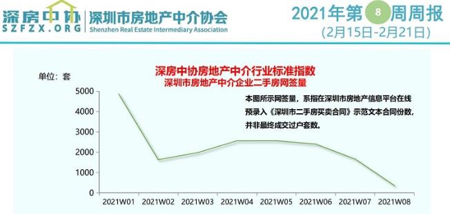 深圳二手房一周网签数量环比降七成 有中介门店一单未开