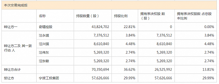 图片来源：奇精机械：关于股东签订《股份转让协议》暨控制权拟发生变更的提示性公告