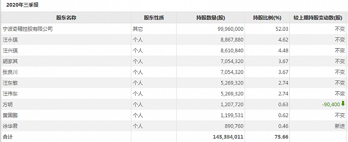 图片来源：奇精机械目前股东情况