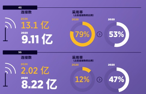 4G登顶，5G发力：2025年4G占中国总连接数53%，5G占47%