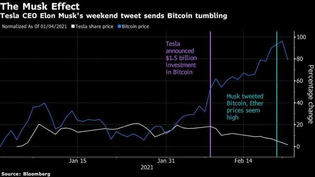 比特币股价因马斯克的推特出现大幅波动