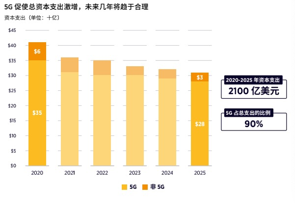 GSMA：5G促使总资本支出激增，未来几年将趋于合理