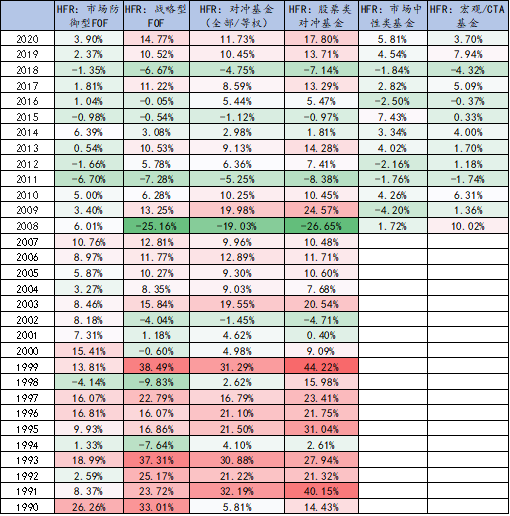 数据来源：HFR好买基金研究中心整理