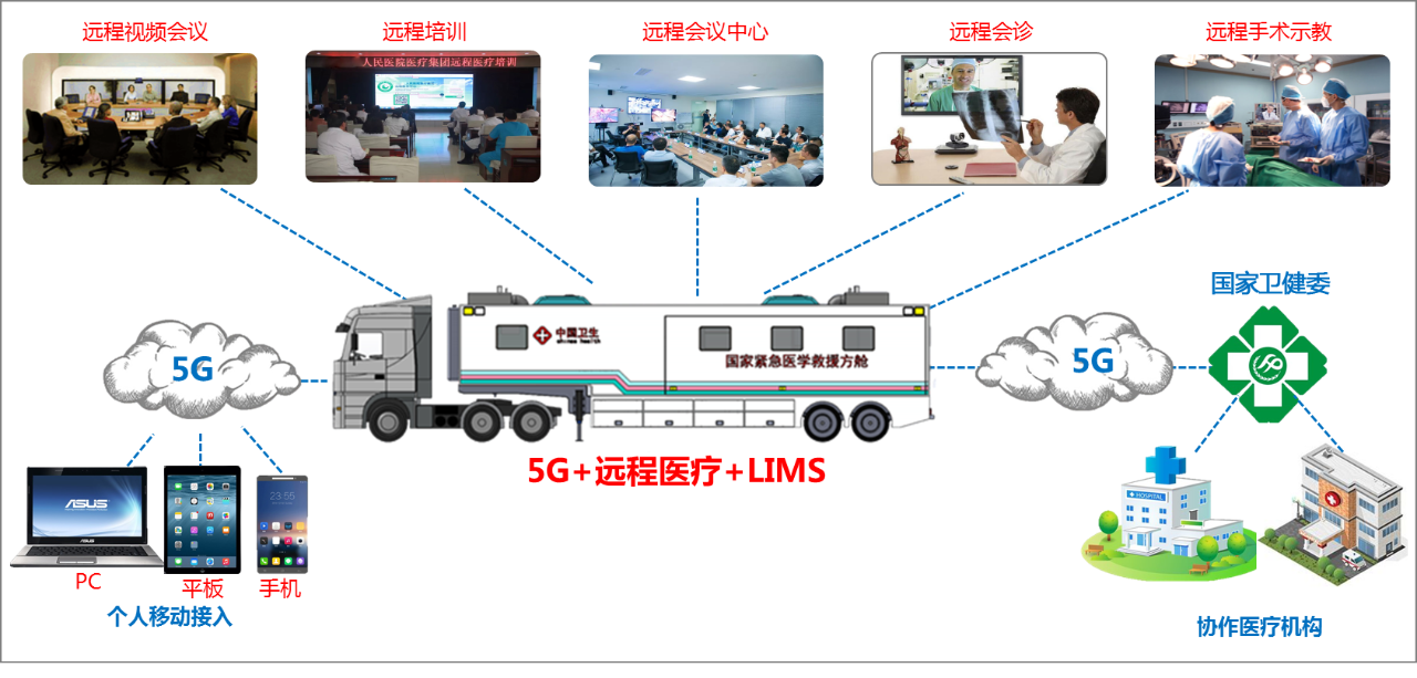 多级拓展移动方舱医院远程诊断通信网络结构图
