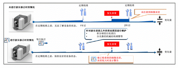 WAA的精度维持管理示意图