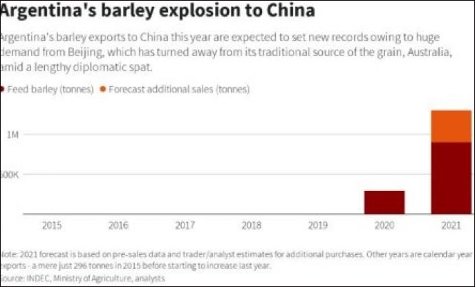 路透社援引数据预测，阿根廷对中国的大麦出口将在2021年飙升