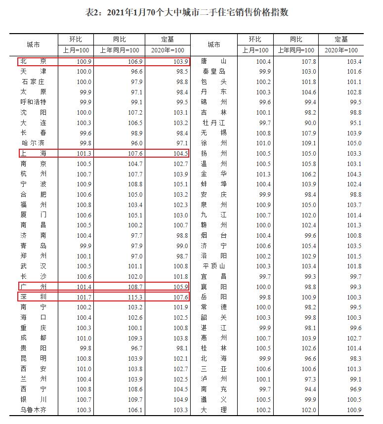 2021年1月70个大中城市二手住宅销售价格指数。来源：国家统计局网站