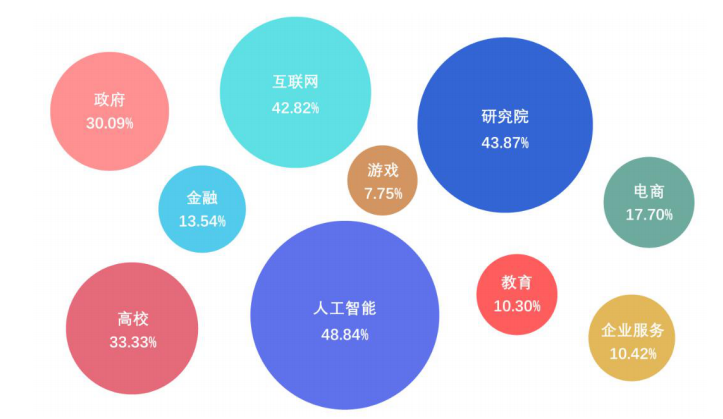 中国计算机视觉在校学生就业行业选择情况