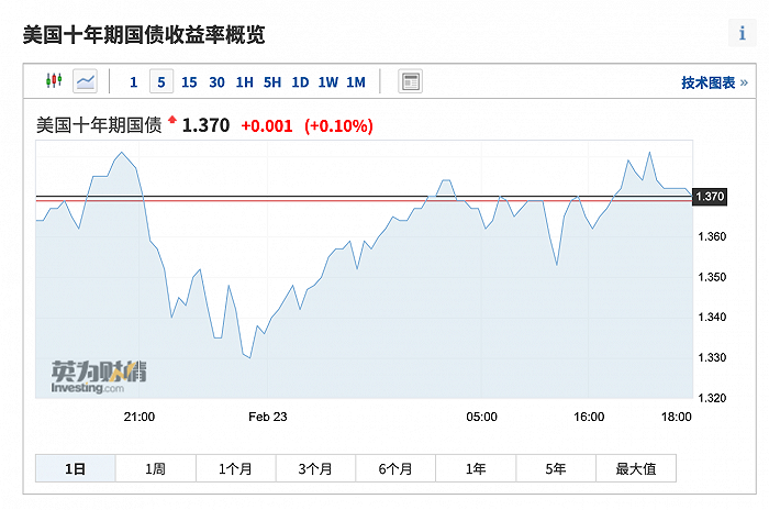 美国十年期国债利率。图片来源：英为财情